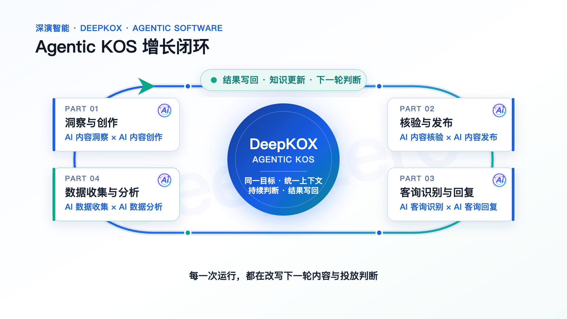 DeepKOX多AI智能体连接内容生产、发布、客询承接和结果学习的口碑营销业务流